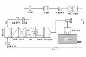 洁净室空调系统设计 洁净室空调系统设计