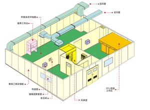 洁净室的分类 洁净室工作原理